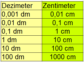 Dezimeter in Zentimeter: dm in cm