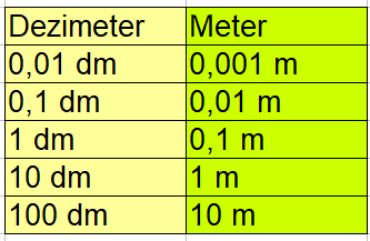 Dezimeter in Meter Tabelle Beispiel 1