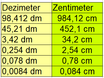 Dezimeter in Zentimeter: Beispiele mit Dezimalzahlen
