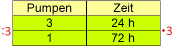 Dreisatz antiproportional Beispiel 1a