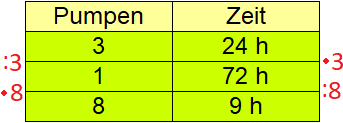 Dreisatz antiproportional Beispiel 1b