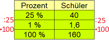 Dreisatz Prozent (Prozentrechnung) Beispiel 1b