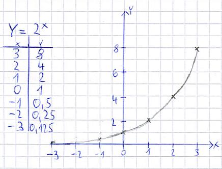 Exponentialfunktion Beispiel