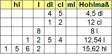 Hohlmaß Tabelle Beispiele