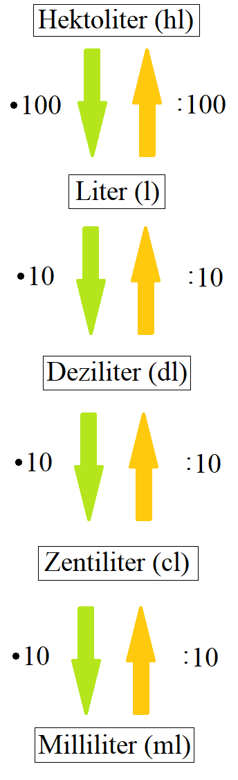 Hohlmaße umrechnen Übersicht