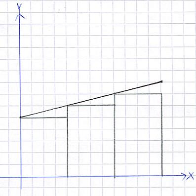 Integral Untersumme