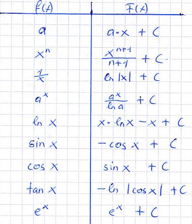 Integration Tabelle Formelsammlung