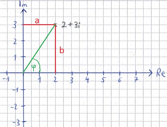 Komplexe Zahlen Darstellung 2