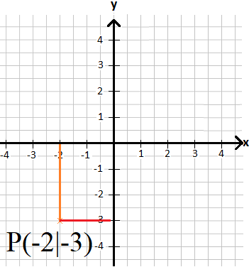 Koordinatensystem x-y-Achsen Punkte eintragen Beispiel 2