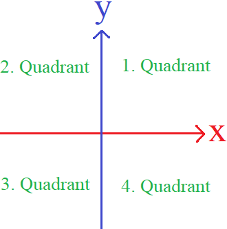 4 Quadranten der Koordinatensysteme