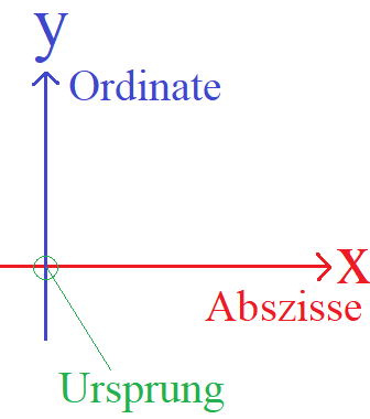 Koordinatensysteme: x-Achse und y-Achse
