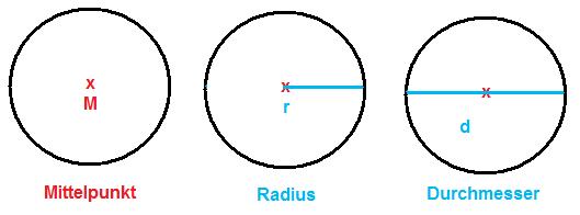 Kreis Mittelpunkt Radius Durchmesser