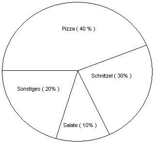 Kreisdiagramm