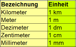 Einheiten Länge Übersicht für Umfang Rechteck berechnen