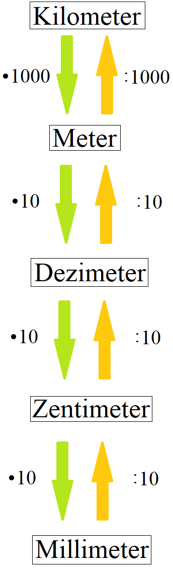 Längeneinheiten umrechnen