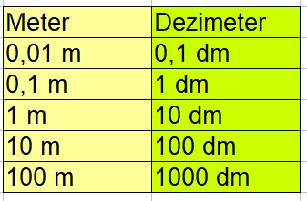 Meter in Dezimeter Beispiel 1 Tabelle