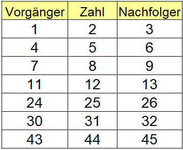 Nachbarzahlen: Nachbareiner mit Vorgänger und Nachfolger