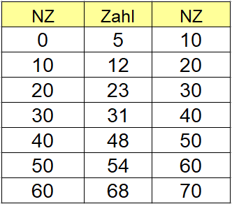 Nachbarzehner bis 100