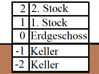 Negative Zahlen im Alltag Teil 2