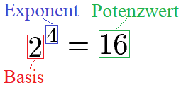 Potenzen addieren: Basis, Exponent Potenzwert