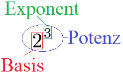 Potenzen Begriffe: Basis und Exponent