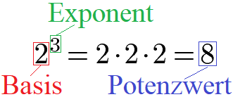 Potenzen berechnen Fachbegriffe: Basis, Exponent und Potenzwert