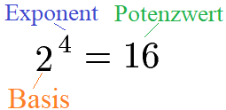 Potenzen dividieren Begriffe: Basis, Exponent und Potenzwert