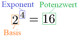 Potenzen subtrahieren: Basis, Exponent und Potenzwert