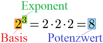 Potenzgesetze: Potenzen mit Basis, Exponent und Potenzwert