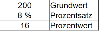 Prozentrechnung Beispiel 3: Grundwert, Prozentsatz und Prozentwert Tabelle