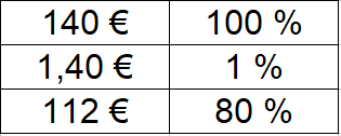 Prozentrechnung: Dreisatz Beispiel 2