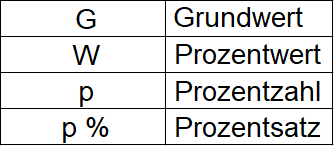 Prozentrechnung Formeln: Abkürzung in Tabelle