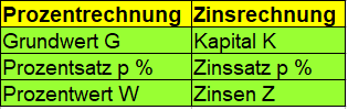 Prozentrechnung zu Zinsrechnung