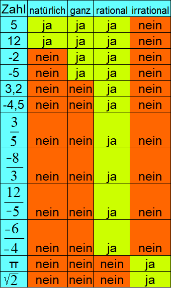 Rationale Zahlen Tabelle