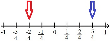 Rationale Zahlen am Zahlenstrahl (Zahlengerde) mit Brüchen