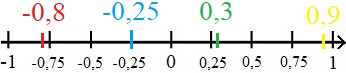 Rationale Zahlen am Zahlenstrahl (Zahlengerade) mit Dezimalzahlen