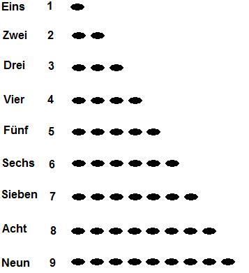 Rechnen mit Zahlen