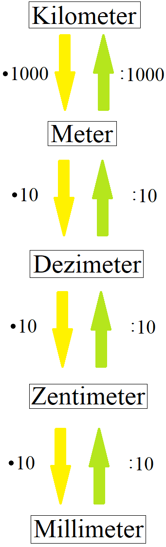 Einheiten (Längeneinheiten) umrechnen