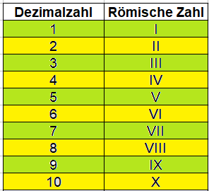 Römische Zahlen 1 bis 20