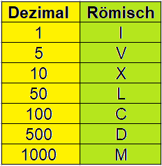 Römische Zahlen zu Dezimalzahlen