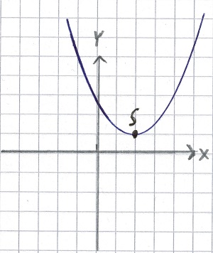 Scheitelpunkt ablesen + berechnen Grafik 1