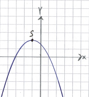 Scheitelpunkt ablesen + berechnen Grafik 2