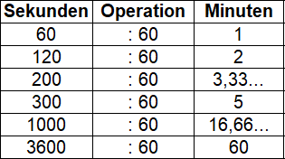 Sekunde in Minute umrechnen Tabelle