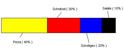 Streifendiagramm