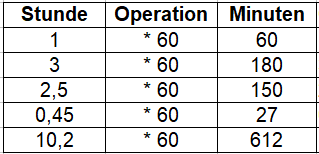 Stunde in Minuten umrechnen Tabelle