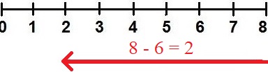 Subtraktion Zahlenstrahl Beispiel 1
