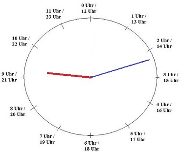 9:12 Uhr auf analoger Uhr