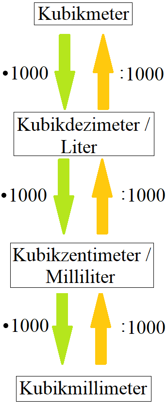 Volumeneinheiten umrechnen 