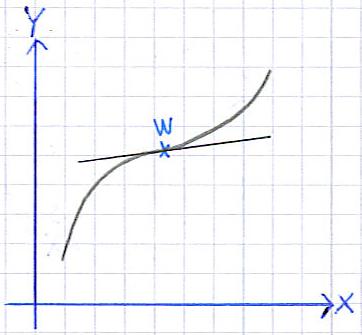 Wendetangente