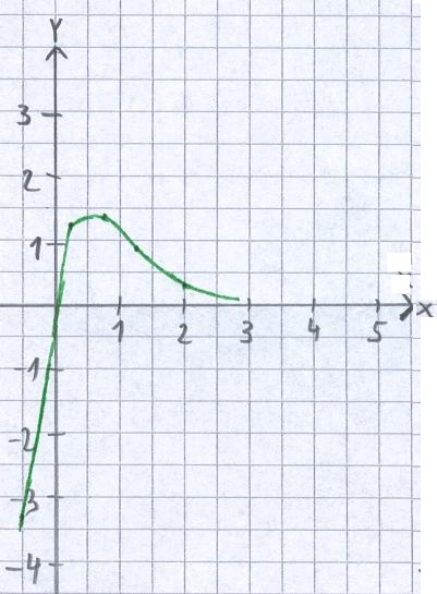 Wertemenge + Wertebereich Beispiel 3